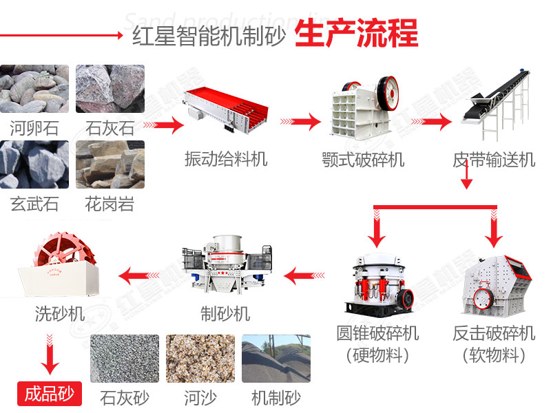 石子制砂流水线配置流程图